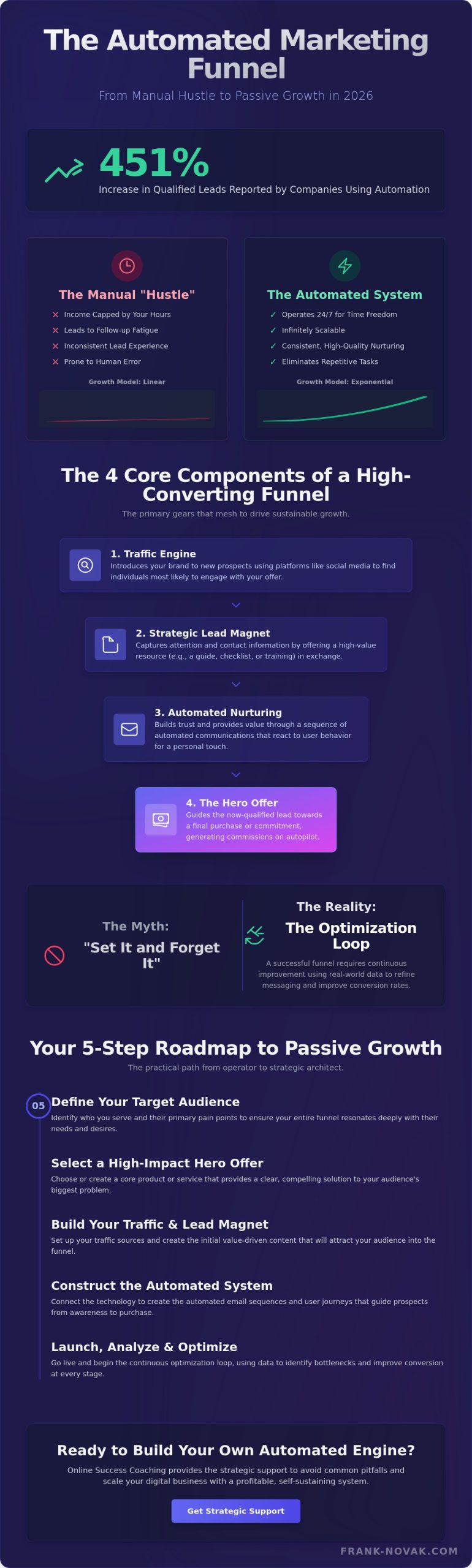 Automated Marketing Funnel: The 2026 Guide to Sustainable Business Growth