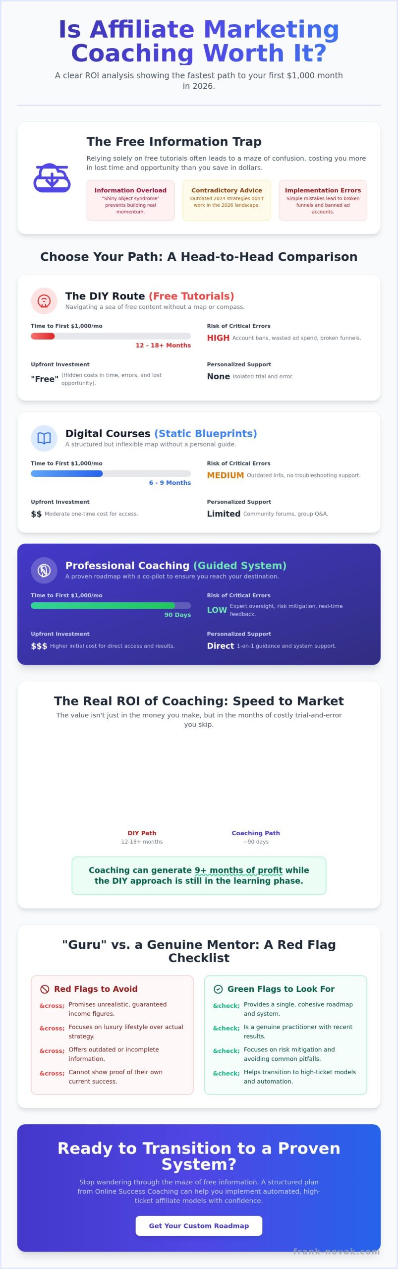 Is Affiliate Marketing Coaching Worth It? The 2026 ROI Analysis for Entrepreneurs