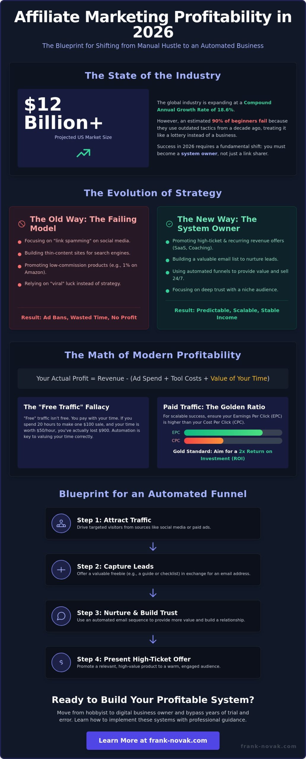 Is Affiliate Marketing Still Profitable in 2026? The Realities of Modern Digital Entrepreneurship