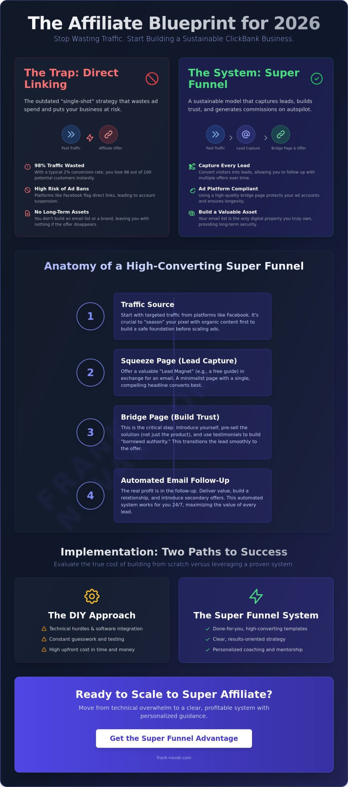 The Ultimate Guide to Building a ClickBank Sales Funnel in 2026