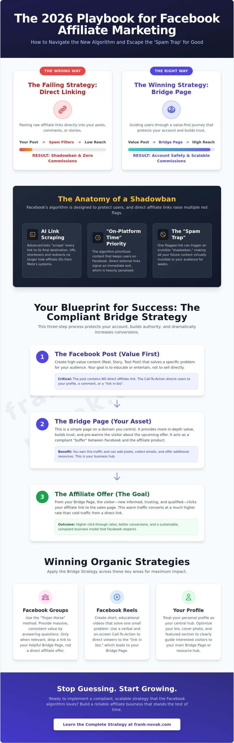 The Best Way to Promote Affiliate Links on Facebook in 2026: Debunking the Myths