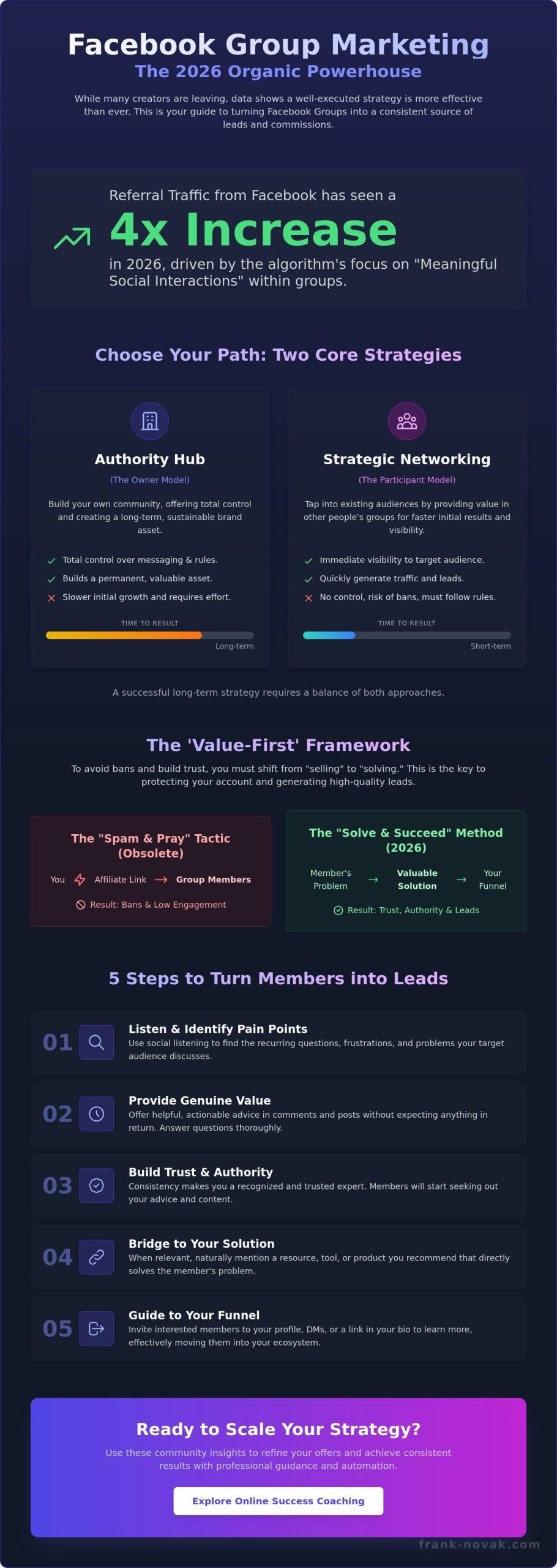 Facebook Group Marketing Strategy 2026: The Ultimate How-To Guide for Affiliates
