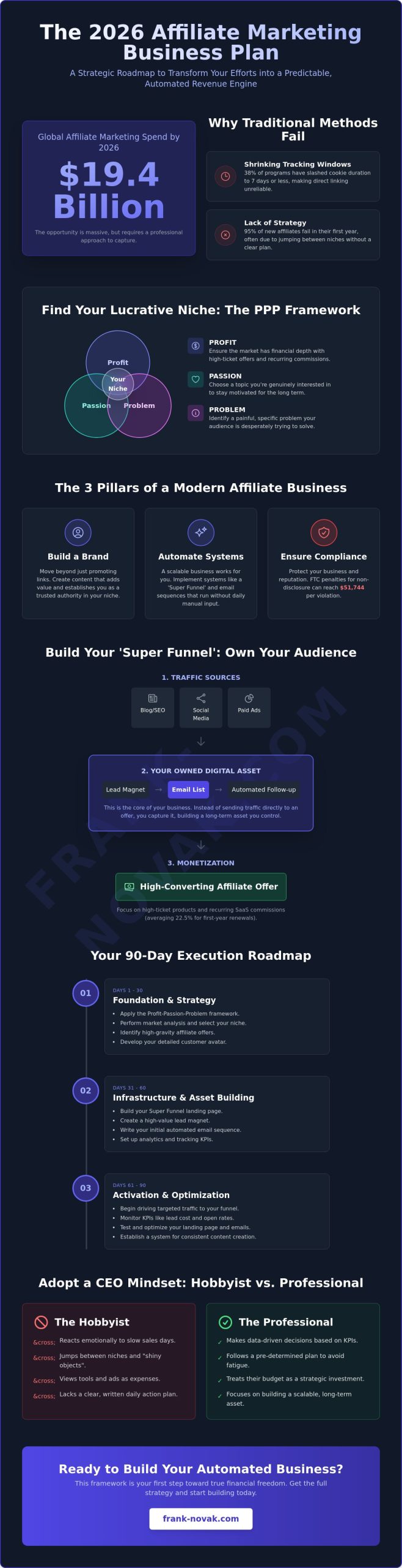 Affiliate Marketing Business Plan: The 2026 Template for Sustainable Growth