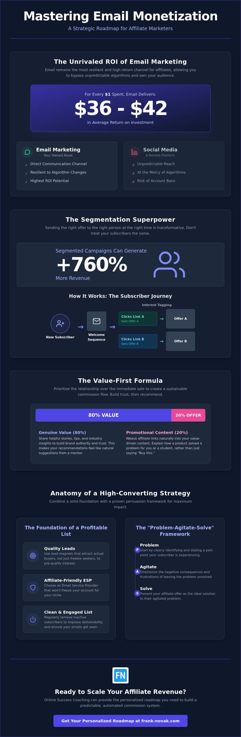Email List Monetization Strategies for Affiliate Marketers: The 2026 Profit Guide