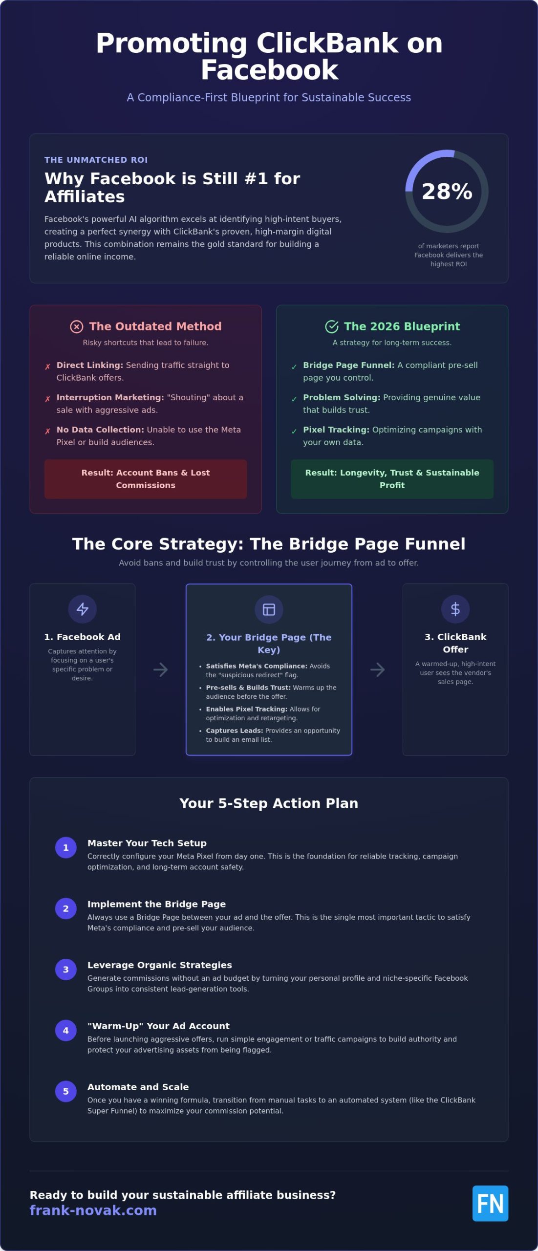 How to Promote ClickBank Products on Facebook: The 2026 Strategy Guide