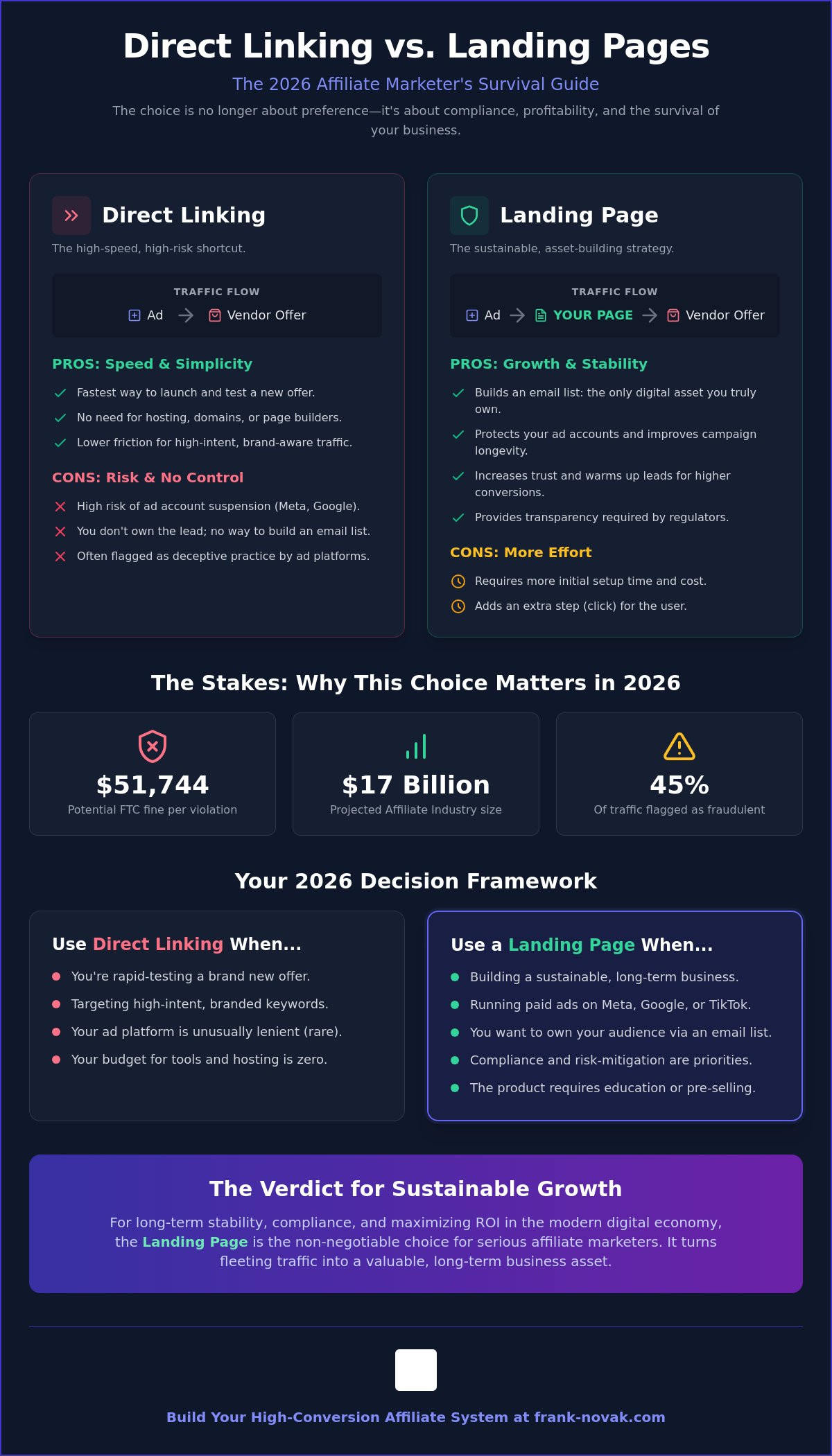 Direct Linking vs Landing Page for Affiliate Offers: The 2026 Strategic Guide