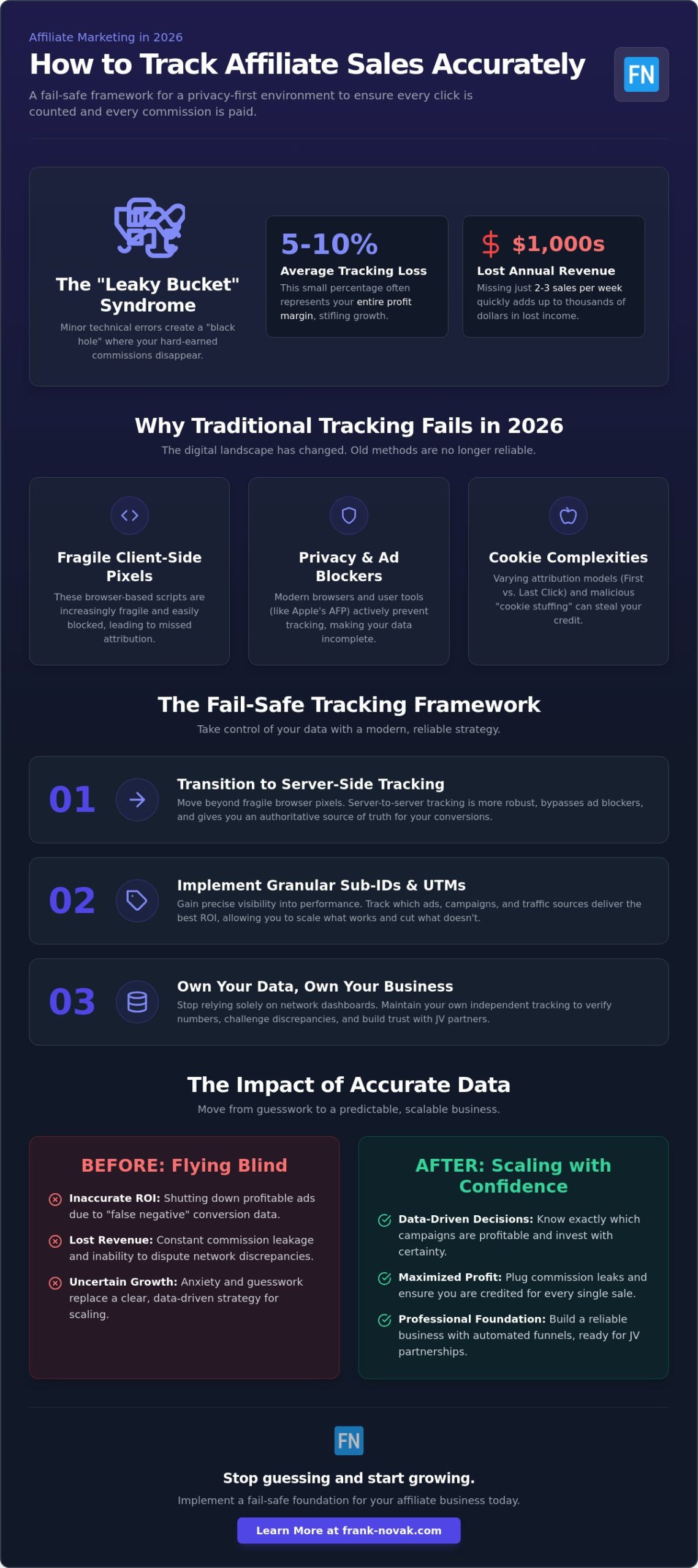 How to Track Affiliate Sales Accurately: The 2026 Guide to Preventing Commission Leakage