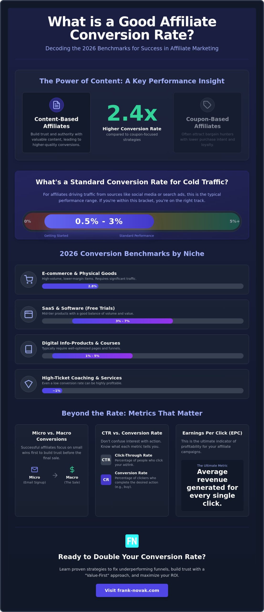 What Is a Good Affiliate Conversion Rate? The 2026 Performance Benchmark