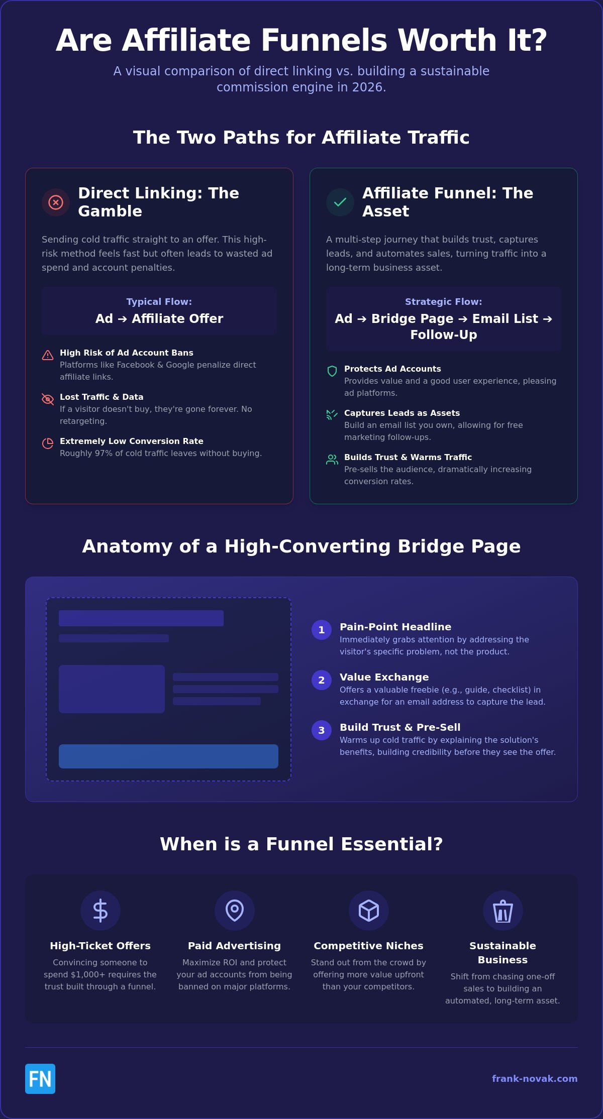 Are Affiliate Marketing Funnels Worth It? The 2026 ROI Reality Check