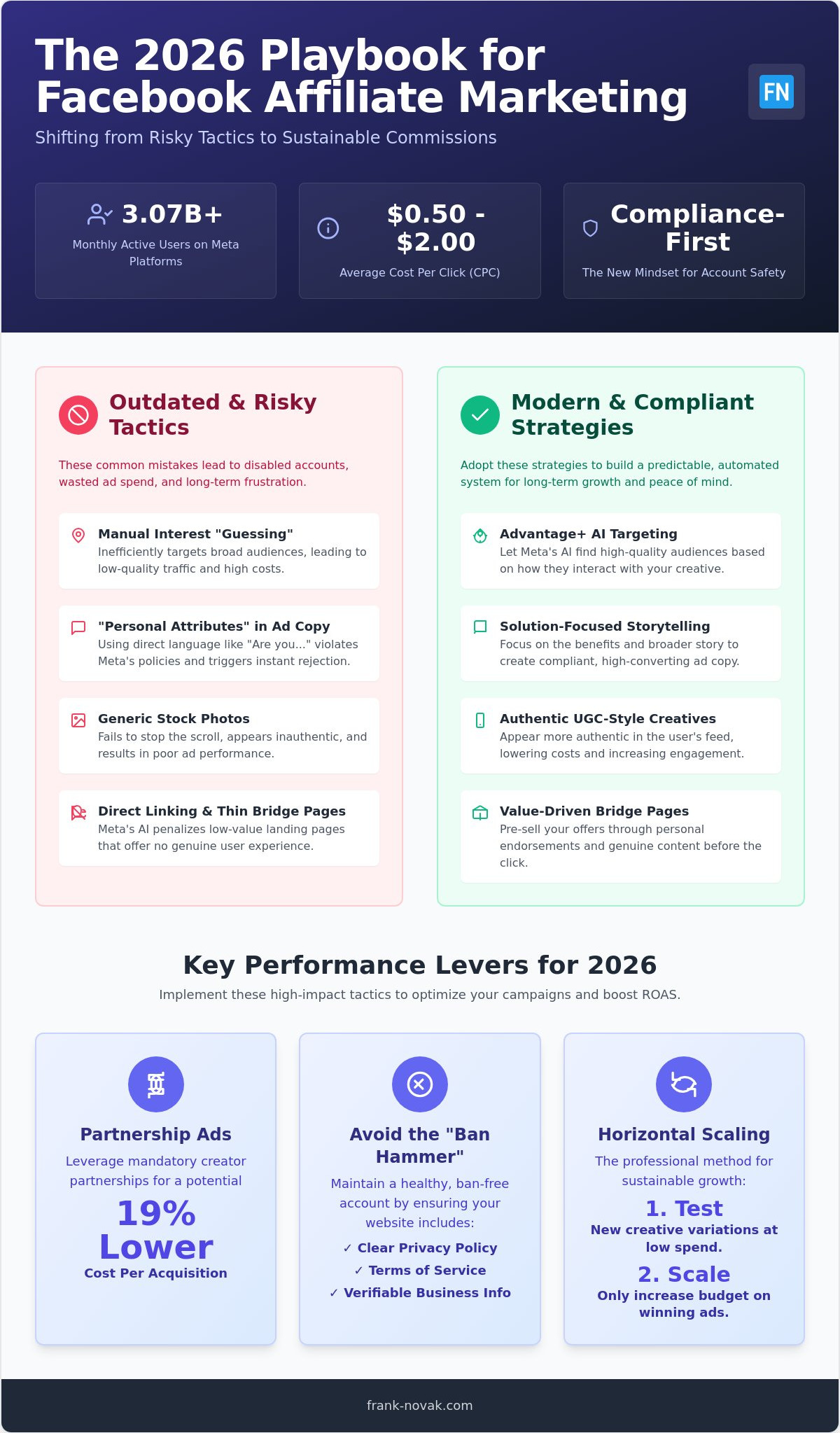 Mastering Affiliate Marketing with Facebook Ads: The 2026 Strategic Guide