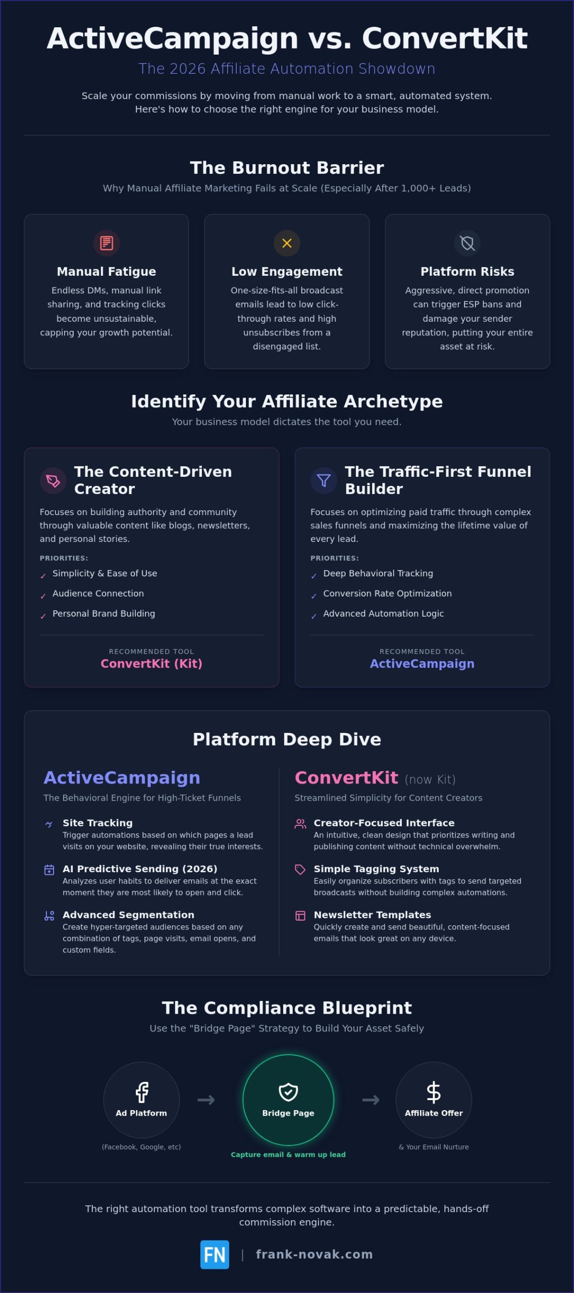 ActiveCampaign vs ConvertKit for Affiliate Marketing: The 2026 Strategy Guide