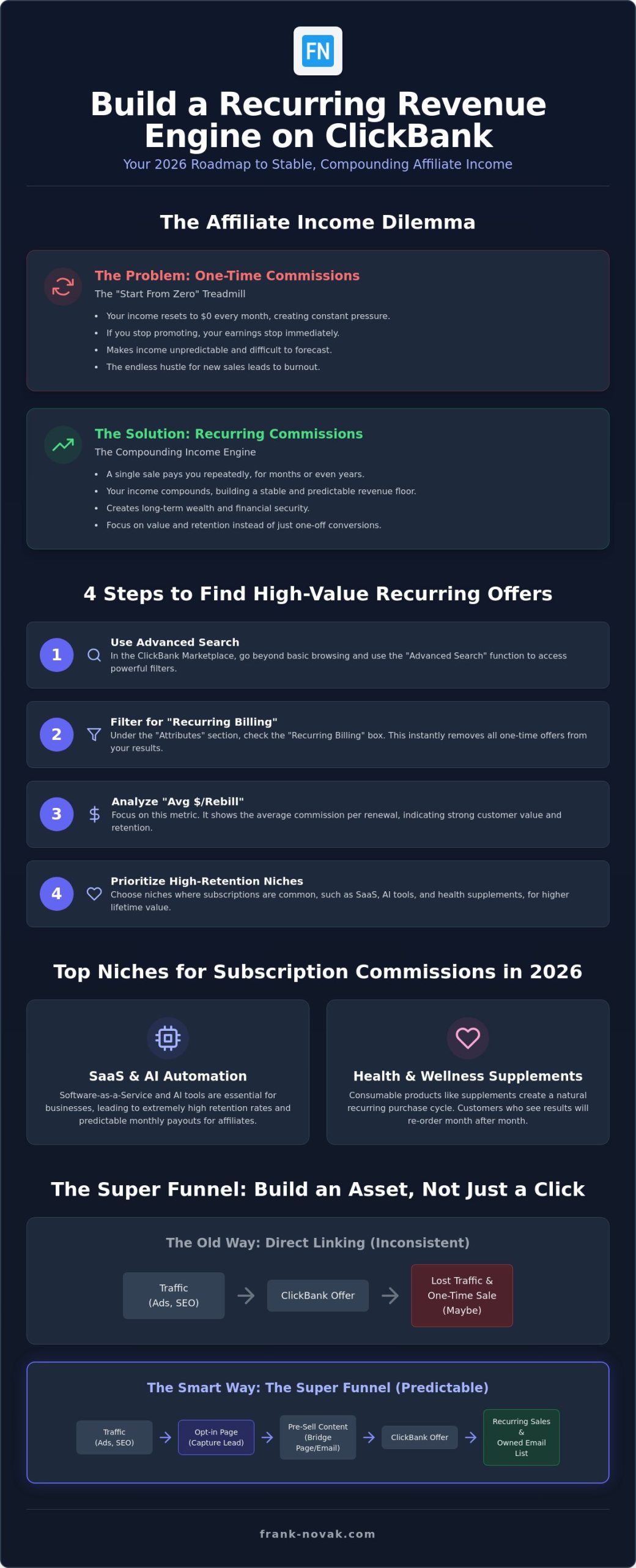 Recurring Commission Affiliate Programs on ClickBank: The 2026 Guide to Predictable Income