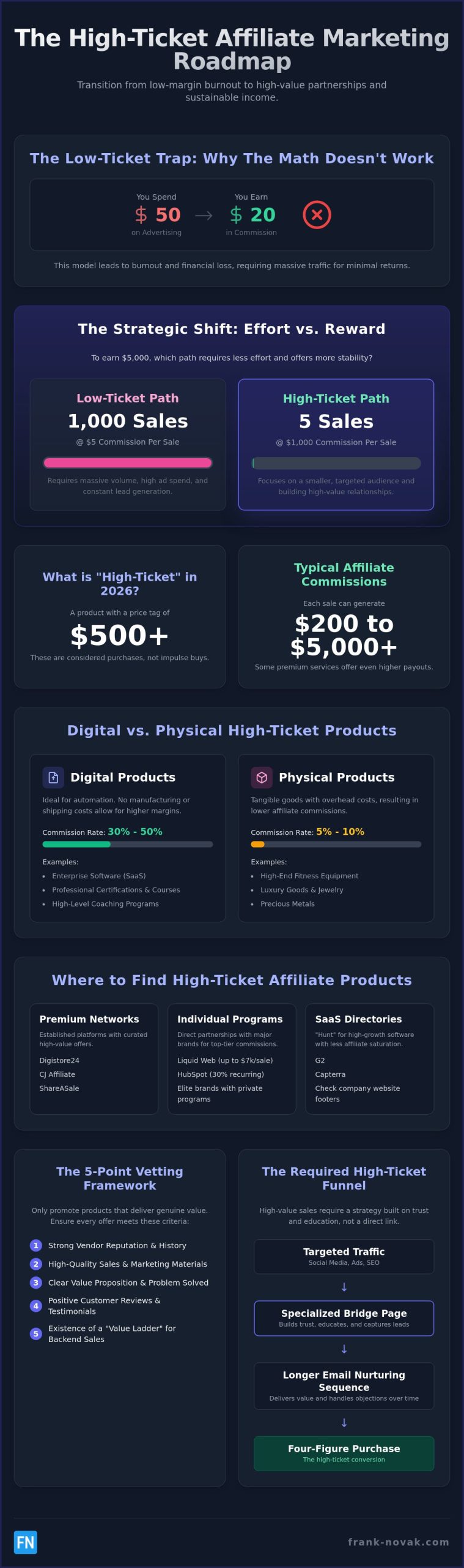 Finding High Ticket Affiliate Products to Promote: The 2026 Strategy Guide