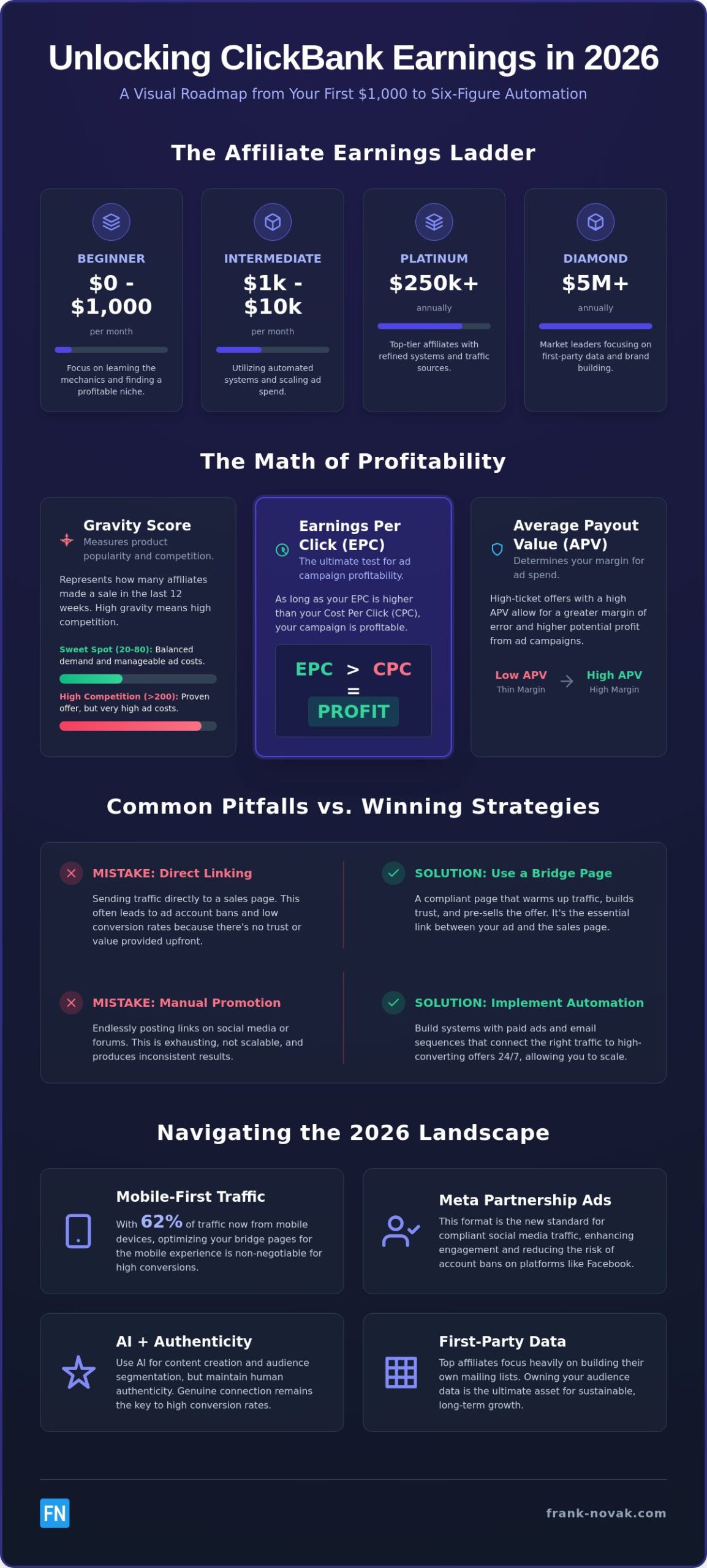 ClickBank Earnings Potential: A Realistic Guide to Scaling in 2026