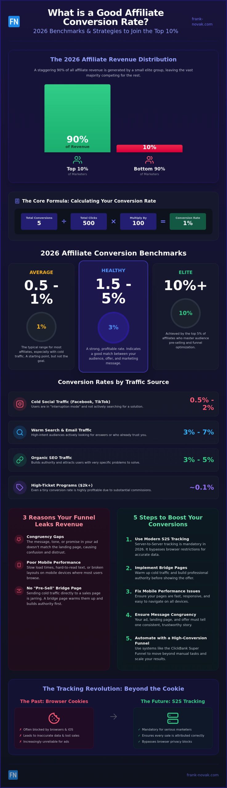 What Is a Good Affiliate Conversion Rate? 2026 Benchmarks & Optimization Guide
