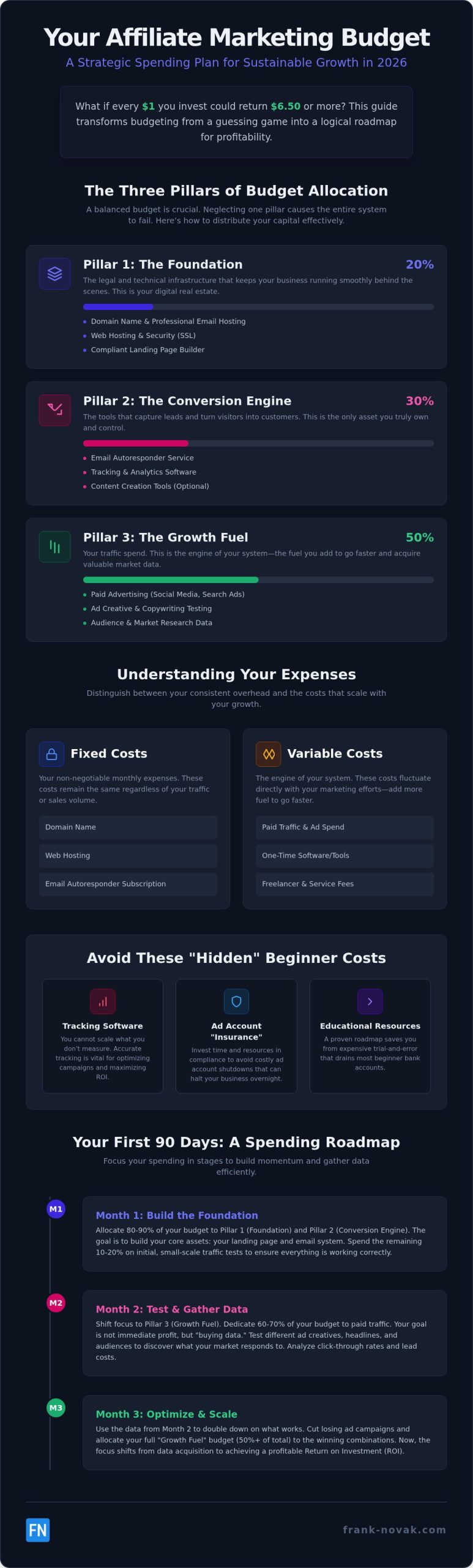 2026 Affiliate Marketing Budget Guide for Beginners