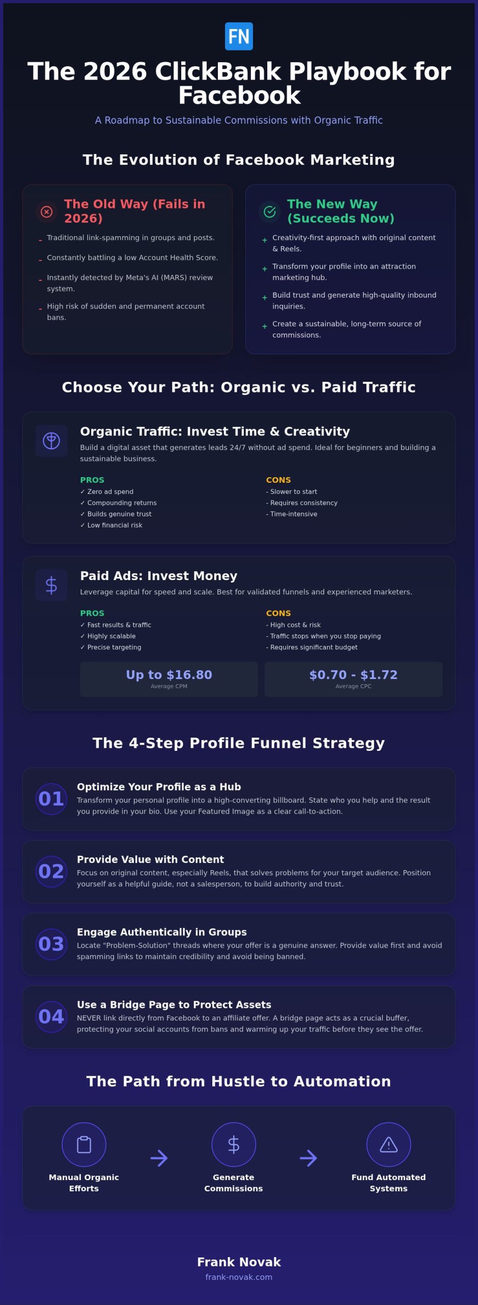 Free ClickBank Traffic: 2026 Affiliate Guide