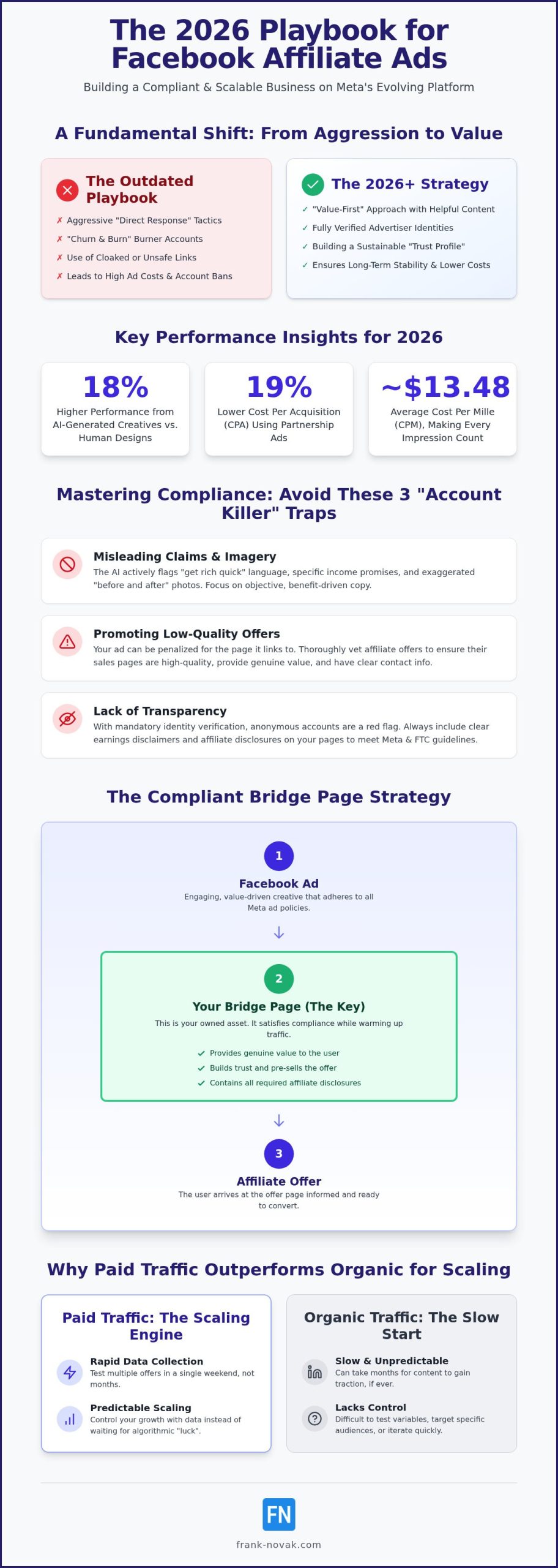 Facebook Ads for Affiliate Marketing: 2026 Strategic Guide
