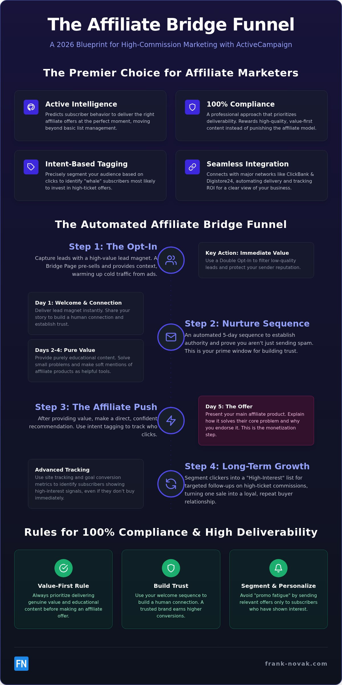 ActiveCampaign for Affiliates: 2026 Automation Guide