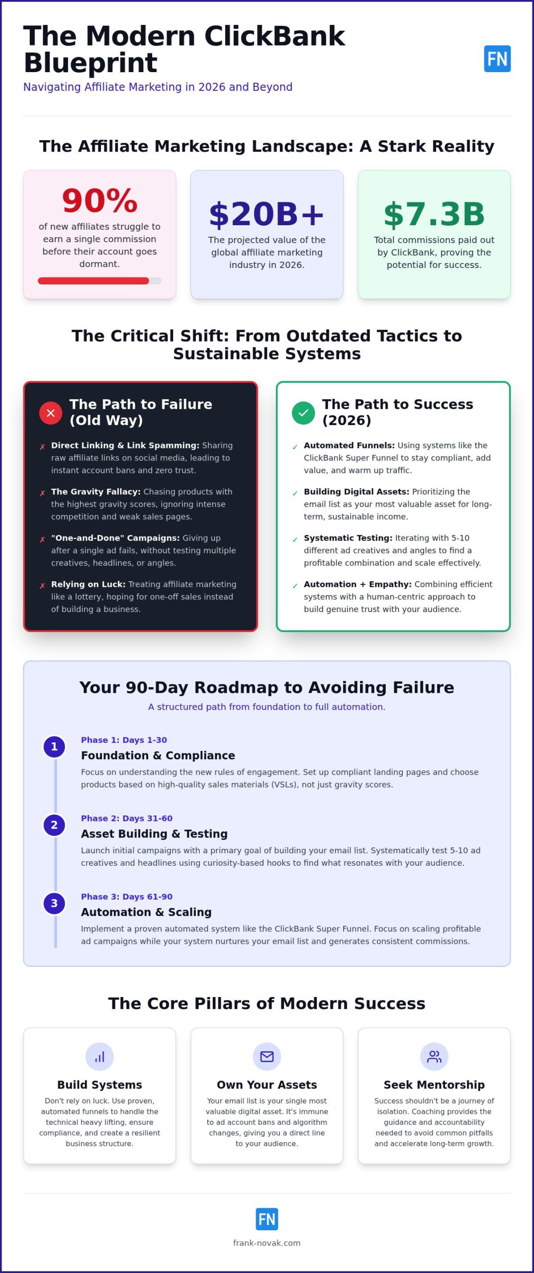 Common ClickBank Affiliate Mistakes in 2026: The Blueprint to Success