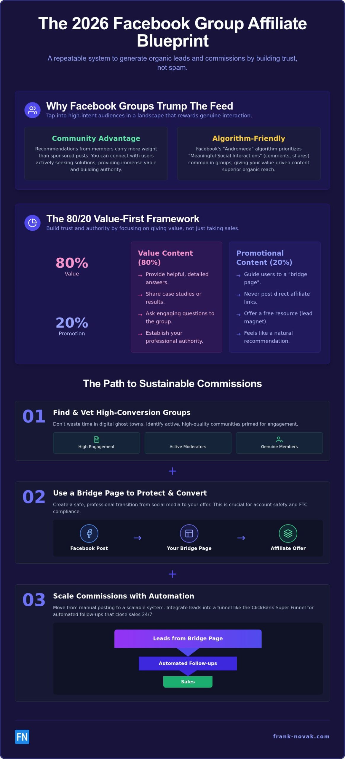 Promoting Affiliate Products on Facebook Groups: The 2026 Strategy for Passive Commissions