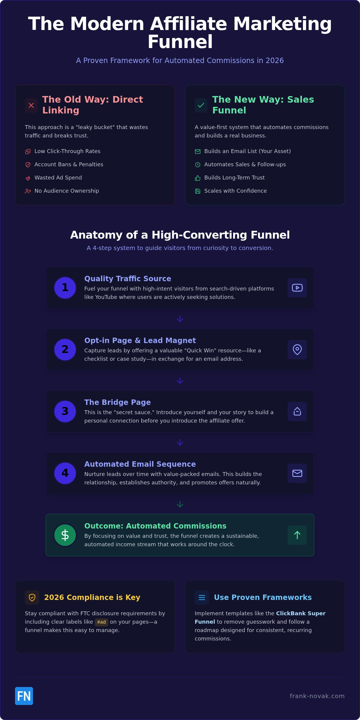 Affiliate Marketing Sales Funnel Template: The 2026 Guide to Automated Commissions