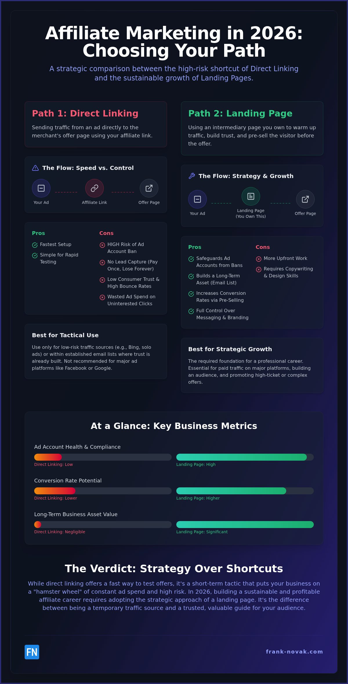 Direct Linking vs Landing Pages: 2026 Affiliate Guide