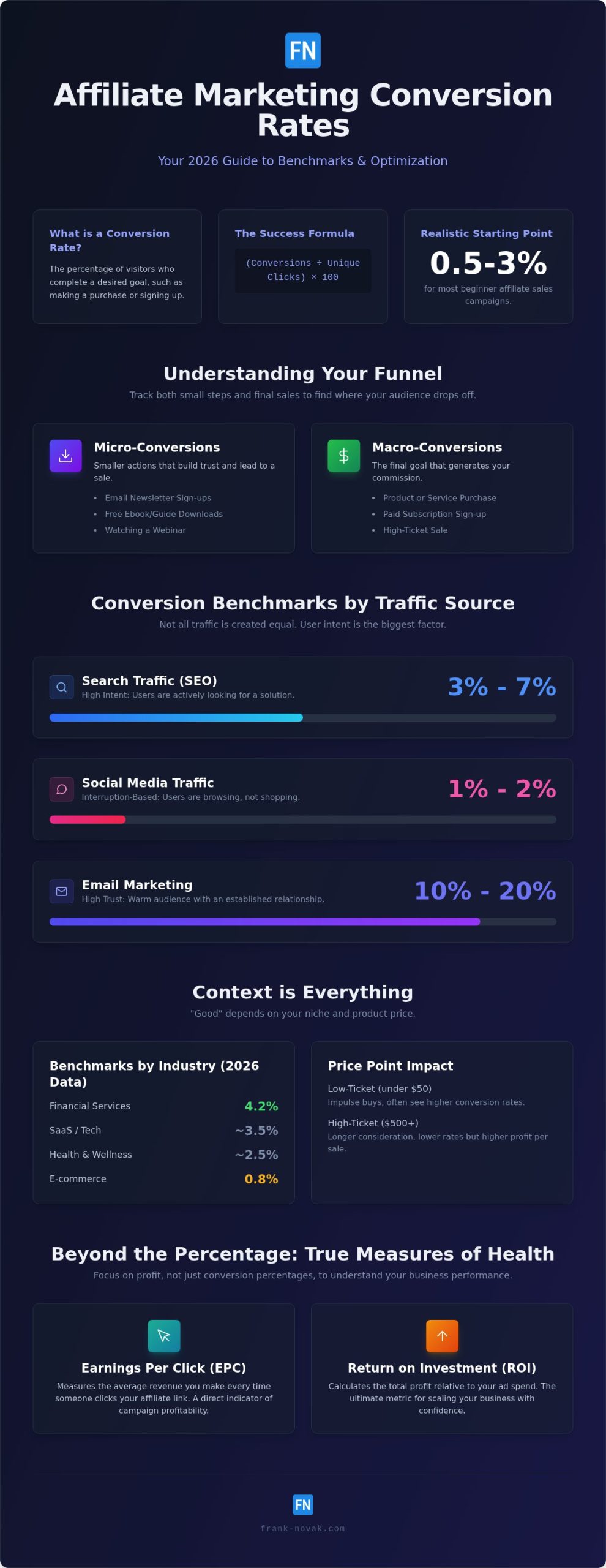 What Is a Good Affiliate Conversion Rate? 2026 Benchmarks and Strategy
