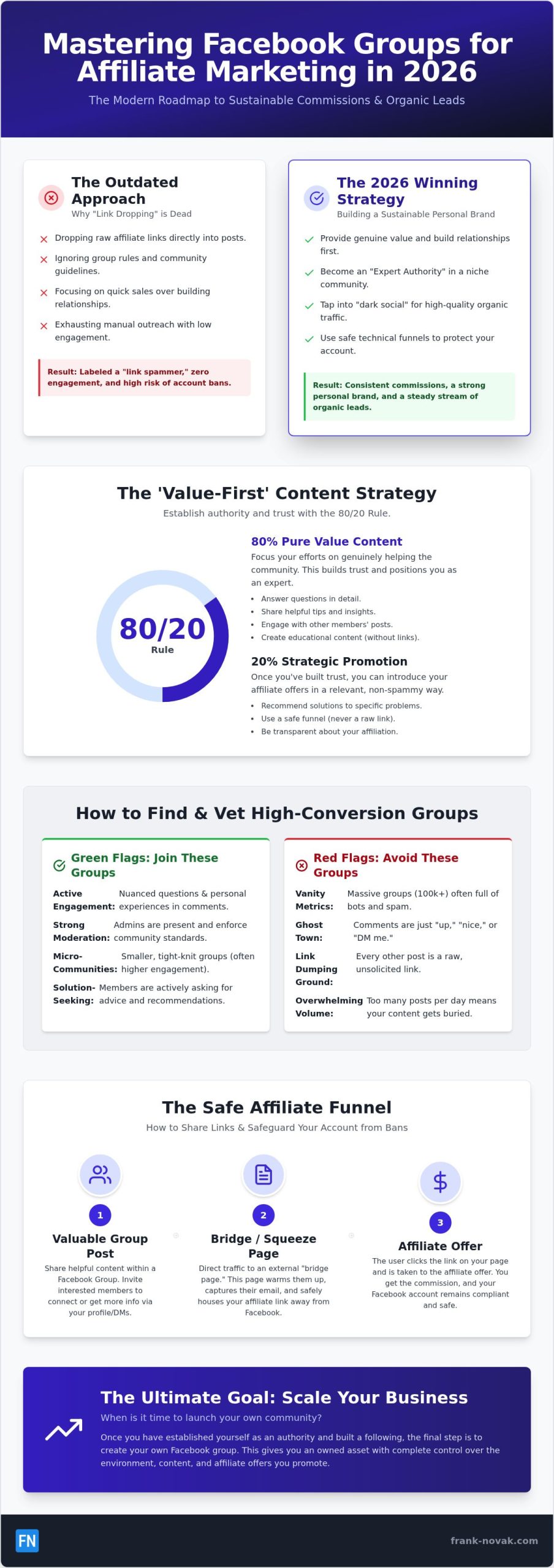 Facebook Groups for Affiliate Marketing: 2026 Guide