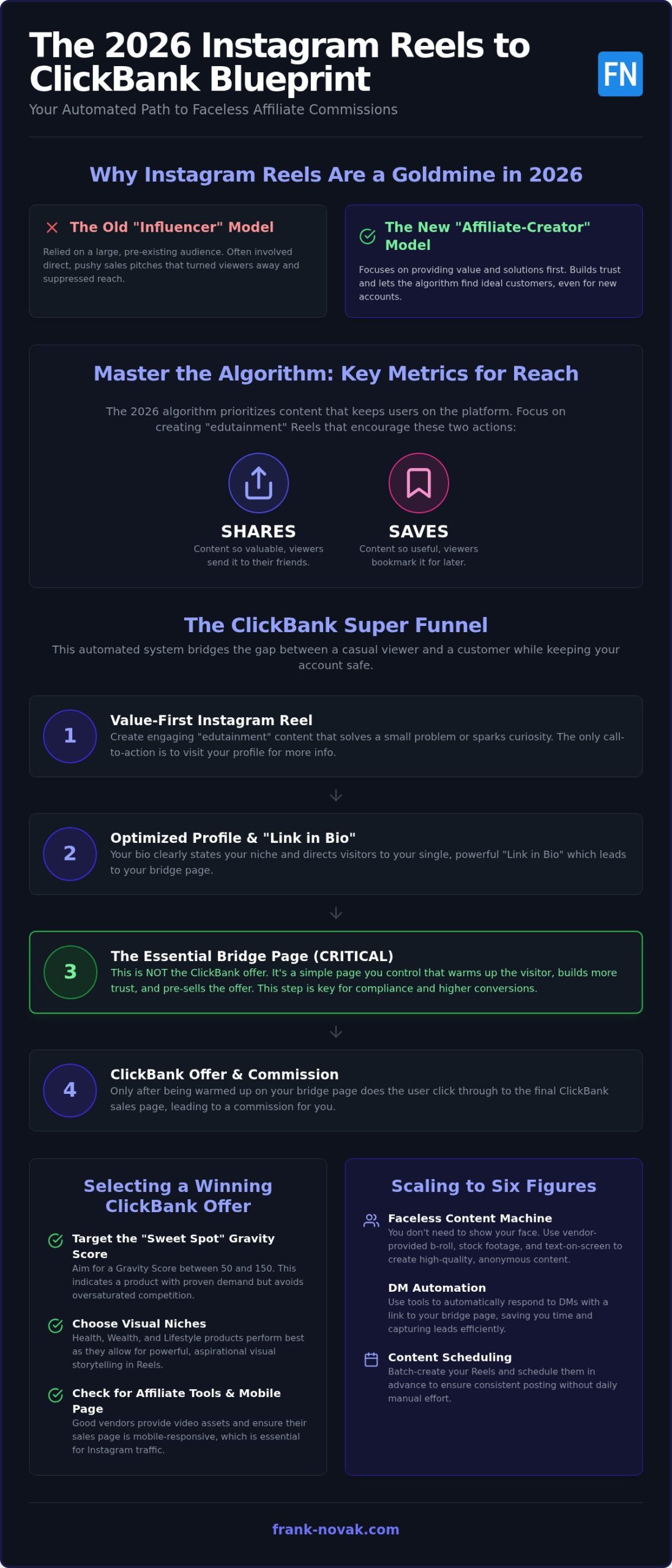 Instagram Reels Strategy for ClickBank: 2026 Guide