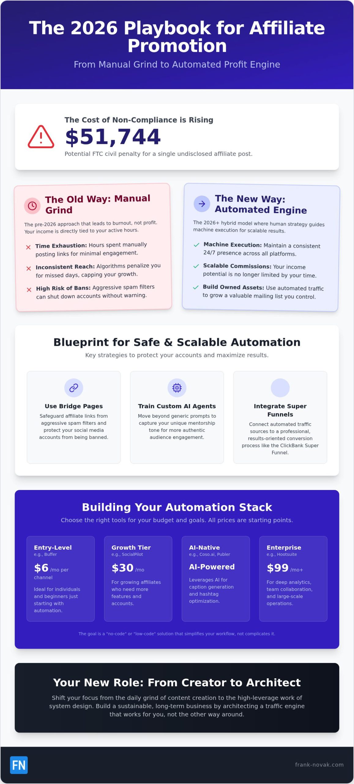2026 Guide: Automating Social Media for Affiliates