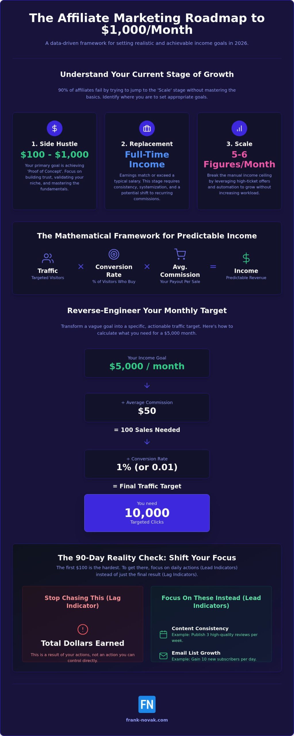 Setting Realistic Income Goals for Affiliate Marketing in 2026