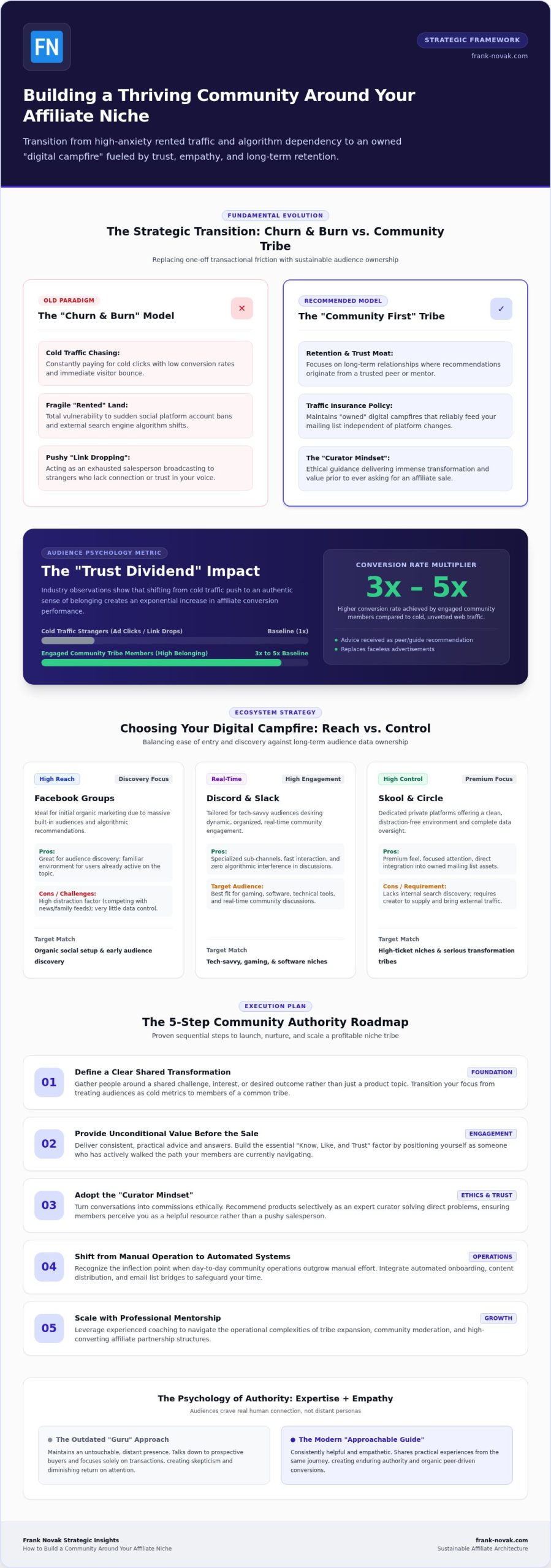 How to Build an Affiliate Niche Community: 2026 Guide