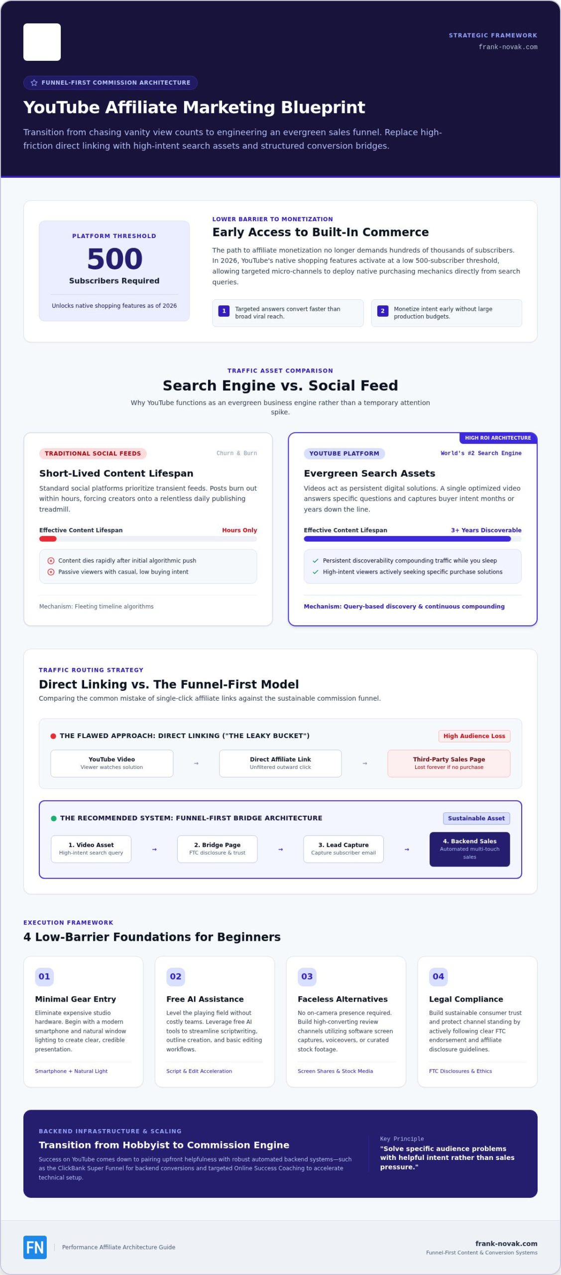 YouTube Affiliate Marketing Strategy for Beginners: The 2026 Roadmap