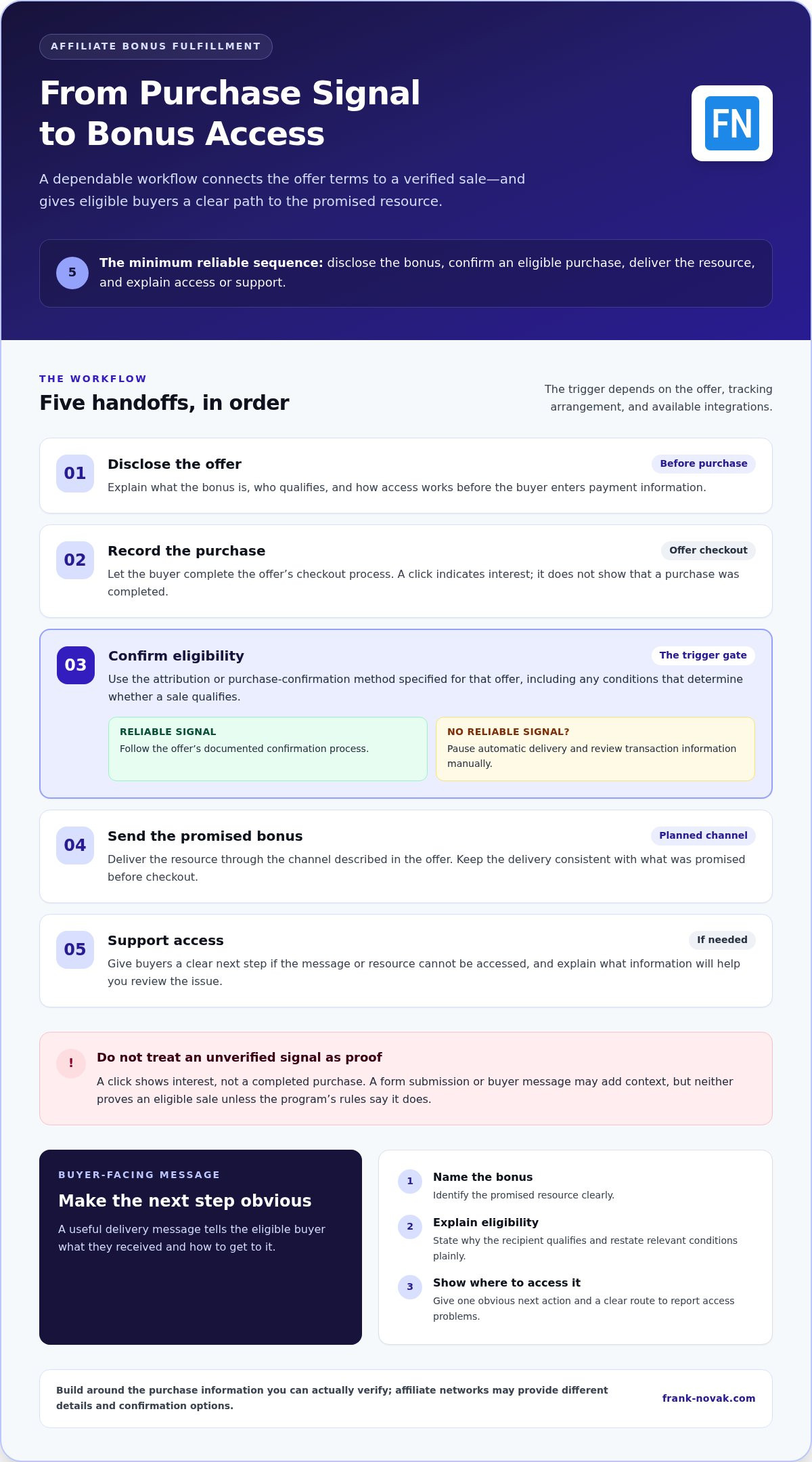 Bonus Delivery Automation for Affiliates: 2026 Guide