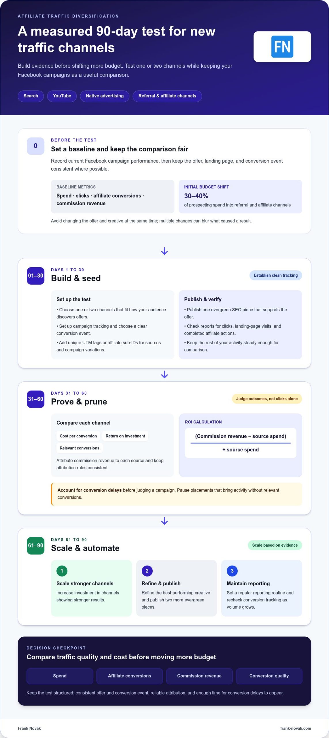 Alternatives to Facebook Ads for Affiliate Traffic: Which Channels Fit
